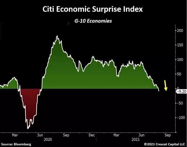 Economic Surprise Index G10